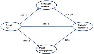 School structure, bullying by teachers, moral disengagement, and students’ aggression: A mediation model